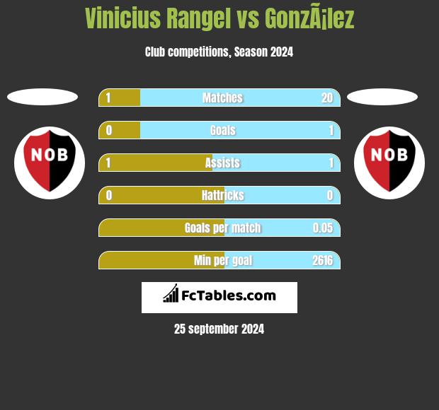 Vinicius Rangel vs GonzÃ¡lez h2h player stats