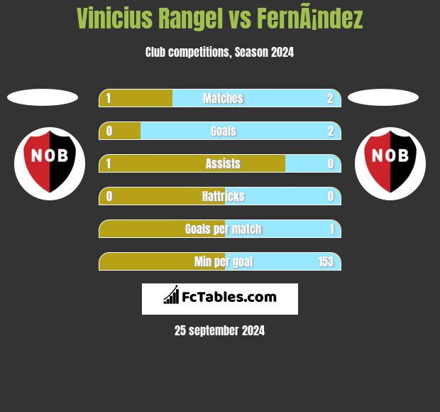 Vinicius Rangel vs FernÃ¡ndez h2h player stats