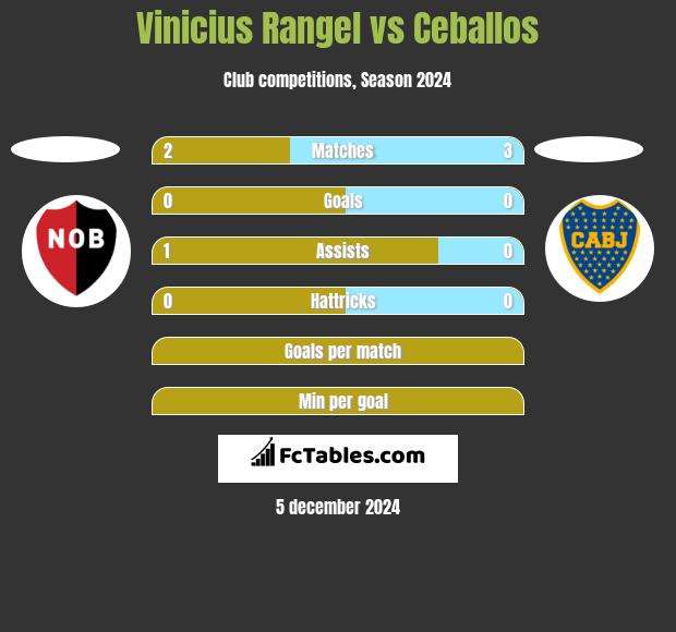 Vinicius Rangel vs Ceballos h2h player stats