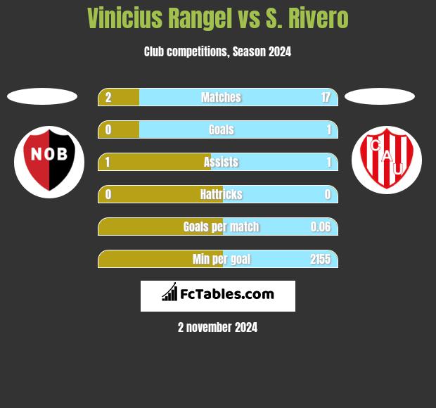 Vinicius Rangel vs S. Rivero h2h player stats