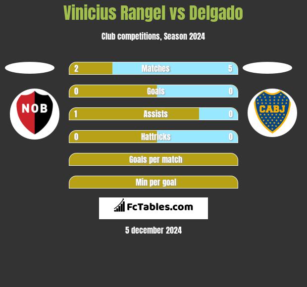 Vinicius Rangel vs Delgado h2h player stats