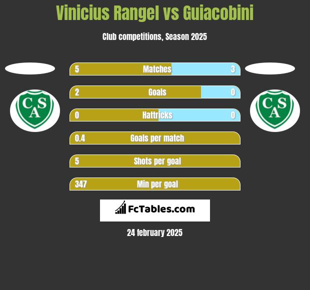 Vinicius Rangel vs Guiacobini h2h player stats