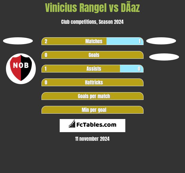 Vinicius Rangel vs DÃ­az h2h player stats