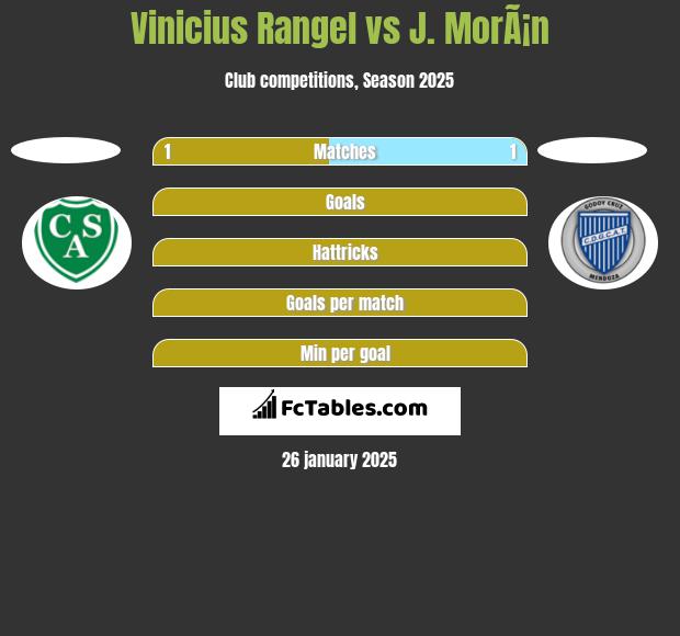 Vinicius Rangel vs J. MorÃ¡n h2h player stats