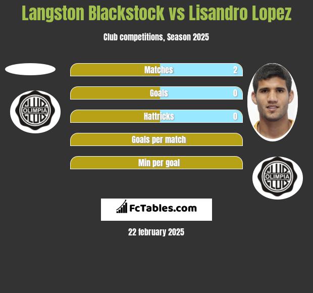 Langston Blackstock vs Lisandro Lopez h2h player stats