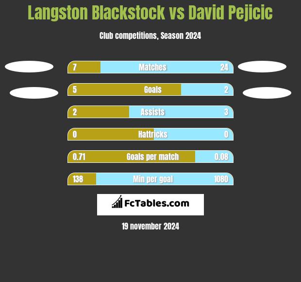 Langston Blackstock vs David Pejicic h2h player stats