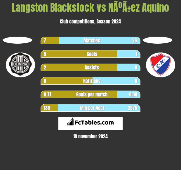 Langston Blackstock vs NÃºÃ±ez Aquino h2h player stats