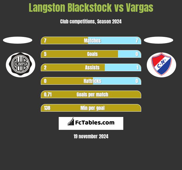 Langston Blackstock vs Vargas h2h player stats