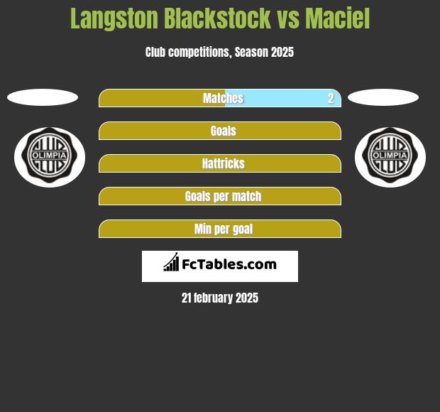 Langston Blackstock vs Maciel h2h player stats