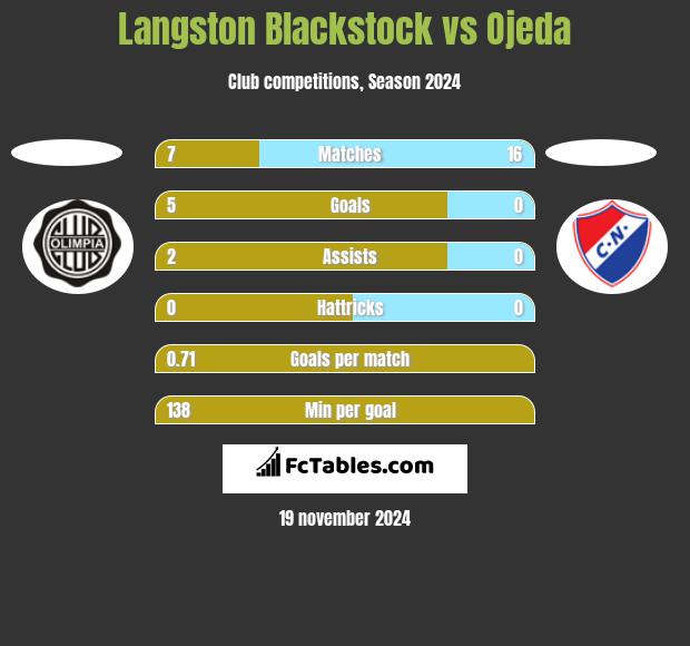 Langston Blackstock vs Ojeda h2h player stats