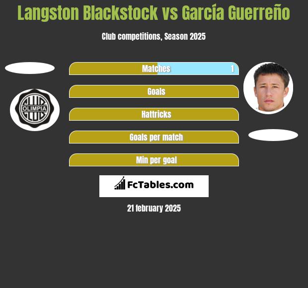 Langston Blackstock vs García Guerreño h2h player stats