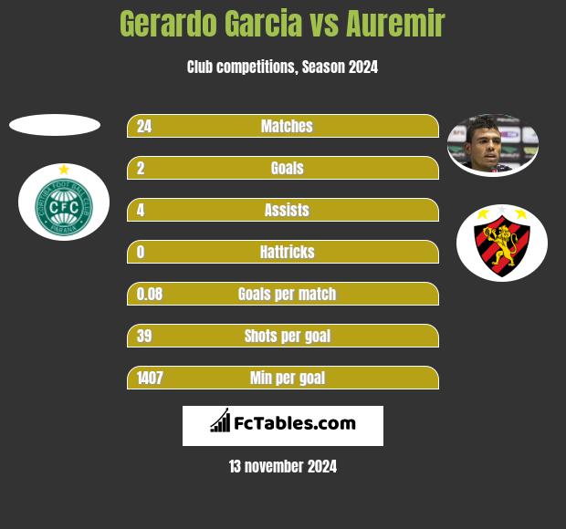 Gerardo Garcia vs Auremir h2h player stats