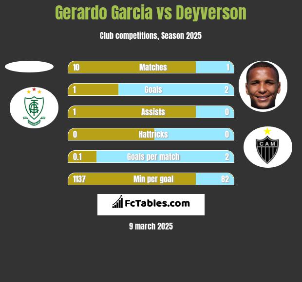 Gerardo Garcia vs Deyverson h2h player stats