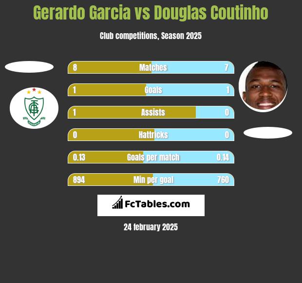 Gerardo Garcia vs Douglas Coutinho h2h player stats