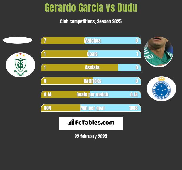 Gerardo Garcia vs Dudu h2h player stats