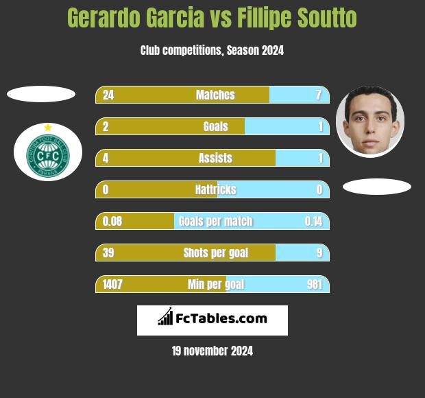 Gerardo Garcia vs Fillipe Soutto h2h player stats