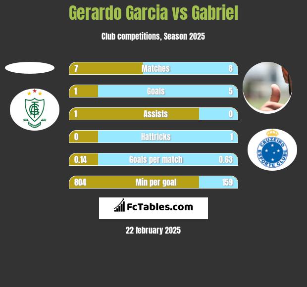 Gerardo Garcia vs Gabriel h2h player stats