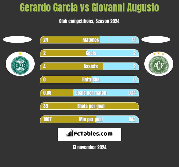 Gerardo Garcia vs Giovanni Augusto h2h player stats