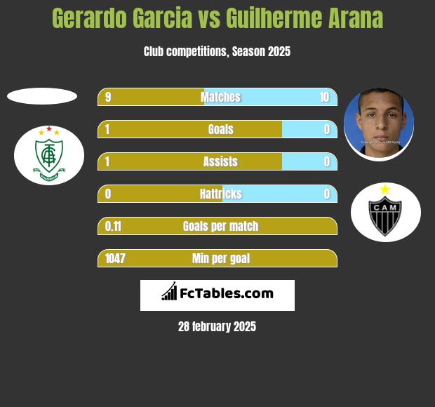 Gerardo Garcia vs Guilherme Arana h2h player stats