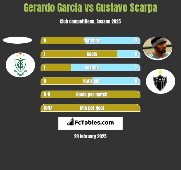 Gerardo Garcia vs Gustavo Scarpa h2h player stats