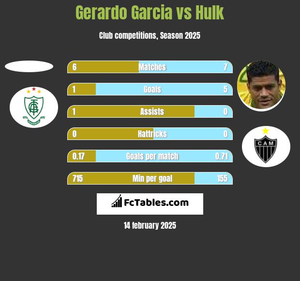 Gerardo Garcia vs Hulk h2h player stats