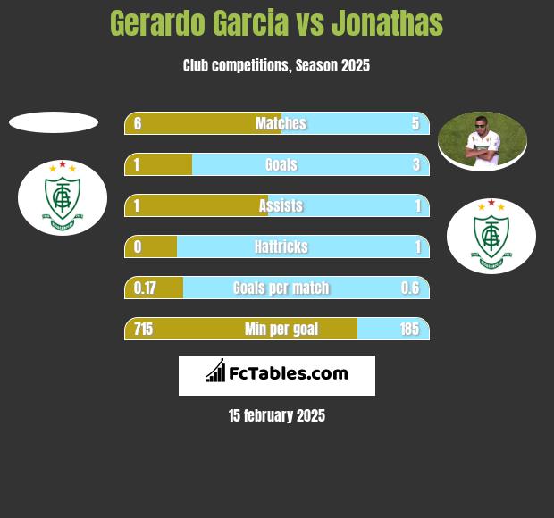 Gerardo Garcia vs Jonathas h2h player stats