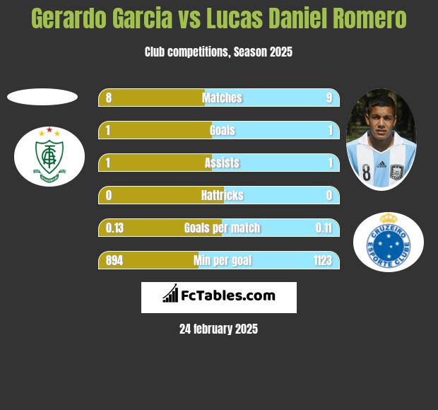 Gerardo Garcia vs Lucas Daniel Romero h2h player stats