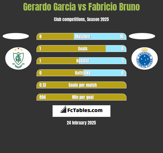 Gerardo Garcia vs Fabricio Bruno h2h player stats