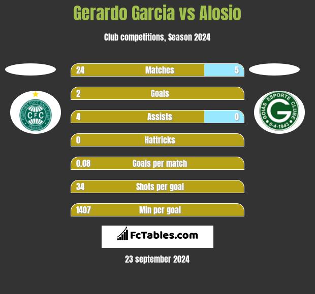 Gerardo Garcia vs Alosio h2h player stats