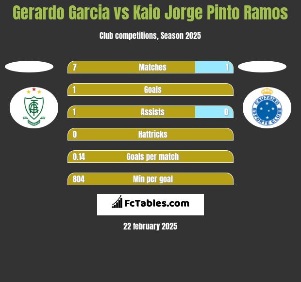 Gerardo Garcia vs Kaio Jorge Pinto Ramos h2h player stats