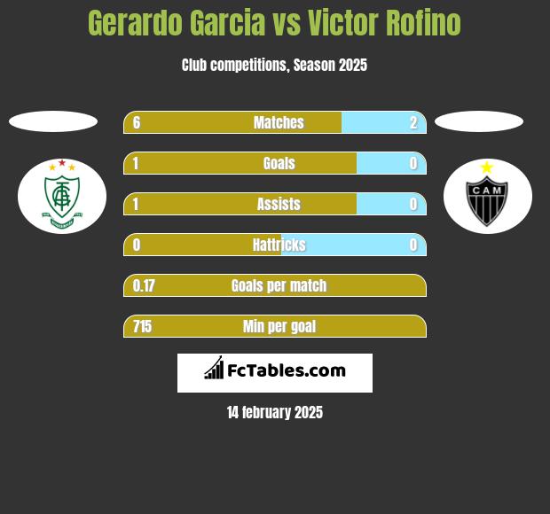 Gerardo Garcia vs Victor Rofino h2h player stats