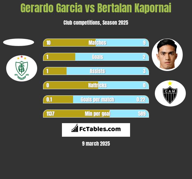 Gerardo Garcia vs Bertalan Kapornai h2h player stats