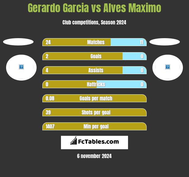 Gerardo Garcia vs Alves Maximo h2h player stats