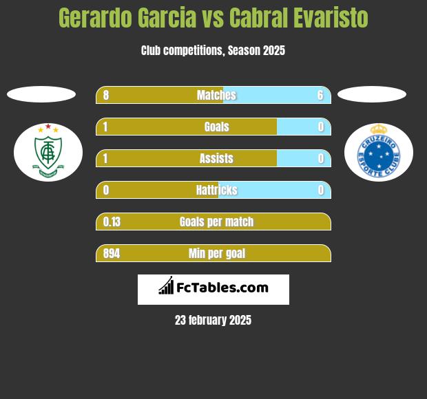 Gerardo Garcia vs Cabral Evaristo h2h player stats