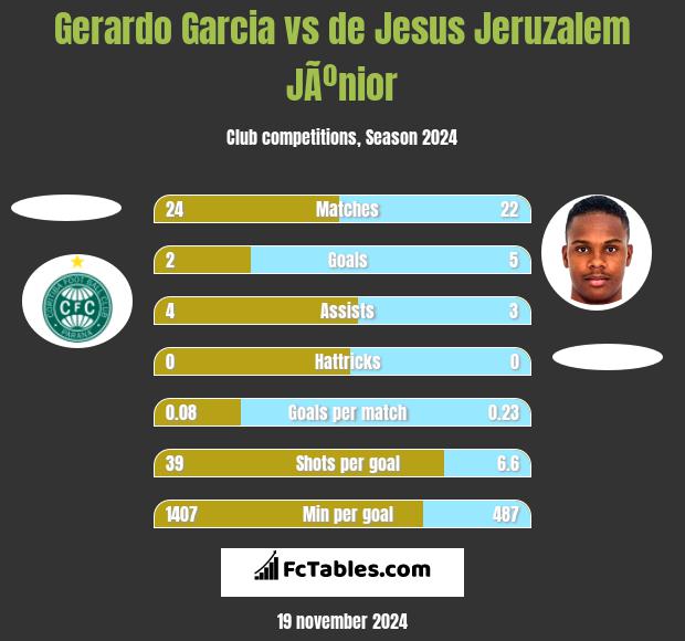 Gerardo Garcia vs de Jesus Jeruzalem JÃºnior h2h player stats