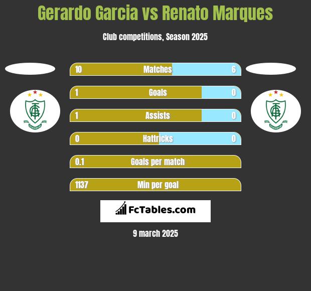 Gerardo Garcia vs Renato Marques h2h player stats