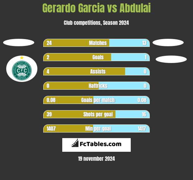 Gerardo Garcia vs Abdulai h2h player stats