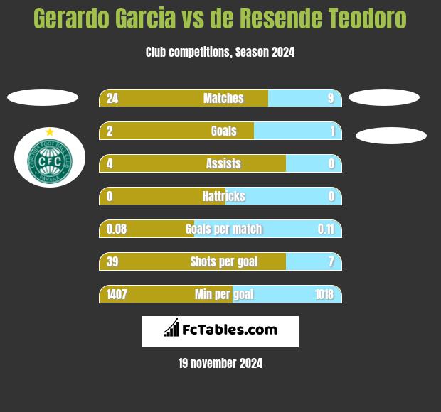 Gerardo Garcia vs de Resende Teodoro h2h player stats