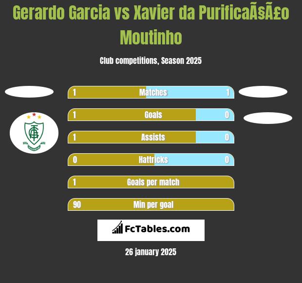 Gerardo Garcia vs Xavier da PurificaÃ§Ã£o Moutinho h2h player stats