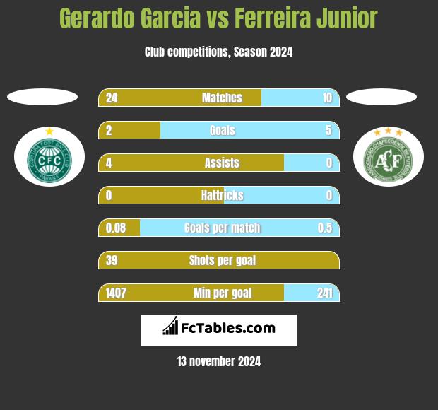 Gerardo Garcia vs Ferreira Junior h2h player stats