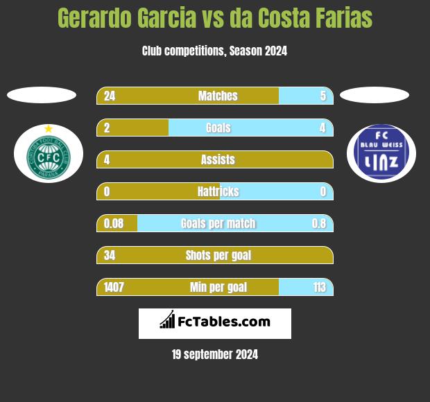 Gerardo Garcia vs da Costa Farias h2h player stats