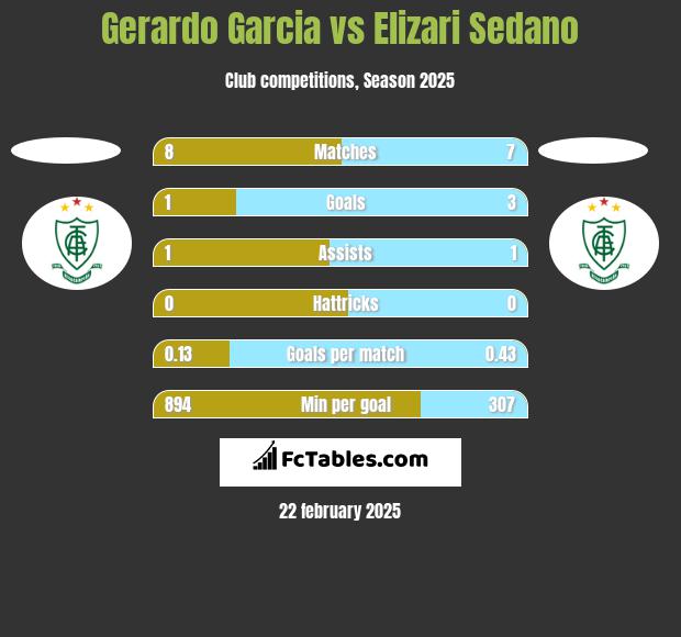 Gerardo Garcia vs Elizari Sedano h2h player stats