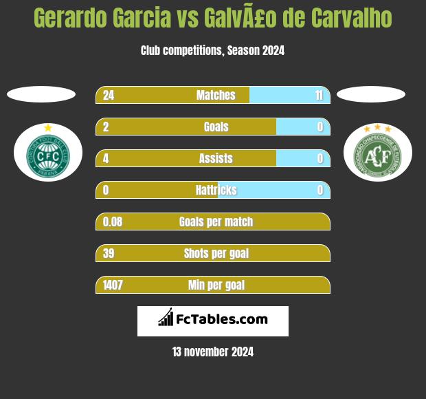 Gerardo Garcia vs GalvÃ£o de Carvalho h2h player stats