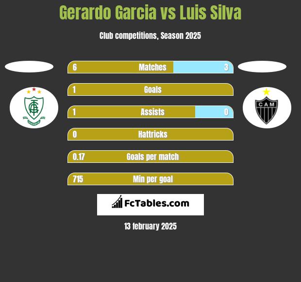 Gerardo Garcia vs Luis Silva h2h player stats