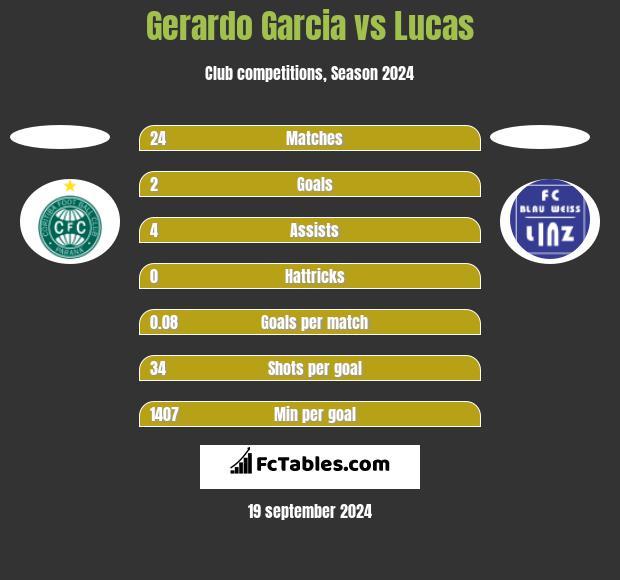 Gerardo Garcia vs Lucas h2h player stats