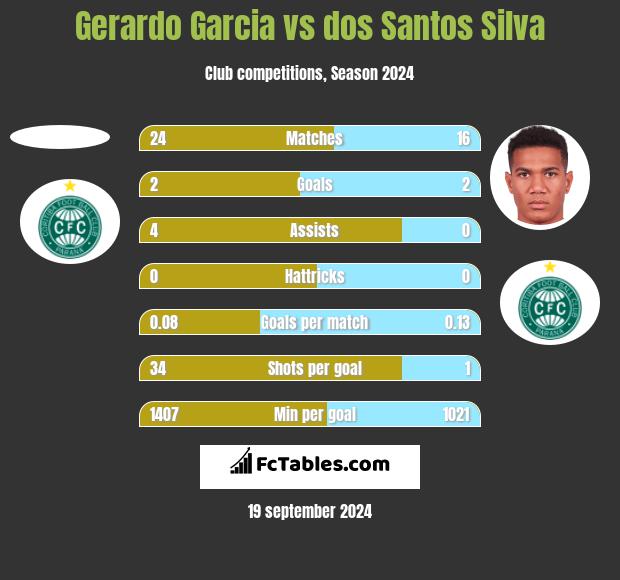 Gerardo Garcia vs dos Santos Silva h2h player stats