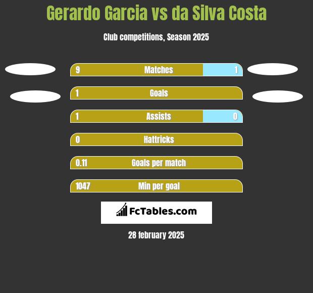 Gerardo Garcia vs da Silva Costa h2h player stats