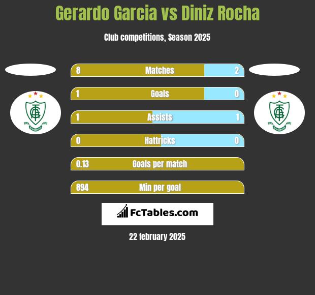 Gerardo Garcia vs Diniz Rocha h2h player stats