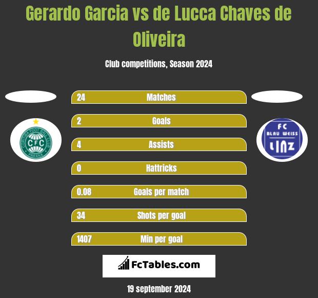 Gerardo Garcia vs de Lucca Chaves de Oliveira h2h player stats