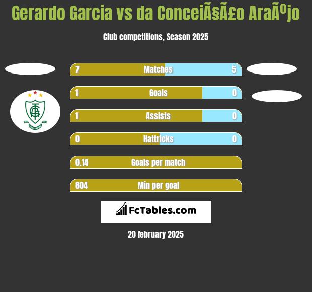 Gerardo Garcia vs da ConceiÃ§Ã£o AraÃºjo h2h player stats